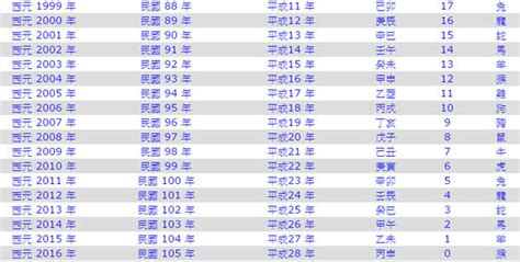 1996年屬|十二生肖年份對照表 (西元、民國)